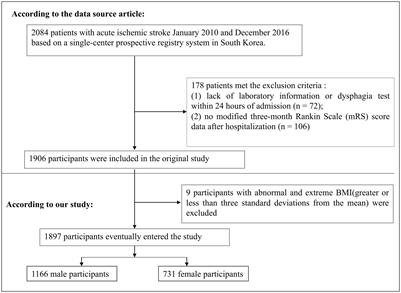 Body mass index has a non-linear association with three-month outcomes in men with acute ischemic stroke: An analysis based on data from a prospective cohort study